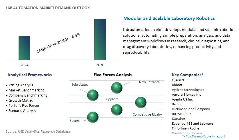 Lab Automation Industry- Market Size, Share, Trends, Growth Outlook